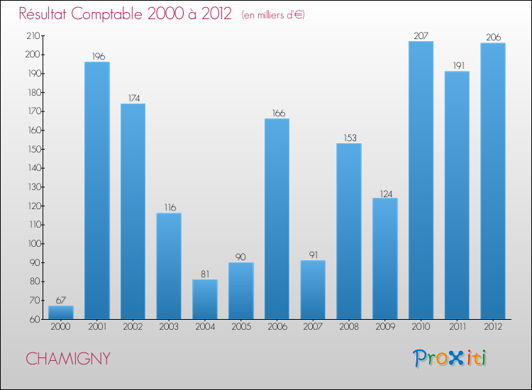 Evolution du résultat comptable pour la commune de CHAMIGNY de 2000 à 2012 Evolution du résultat comptable pour CHAMIGNY de 2000 à 2012