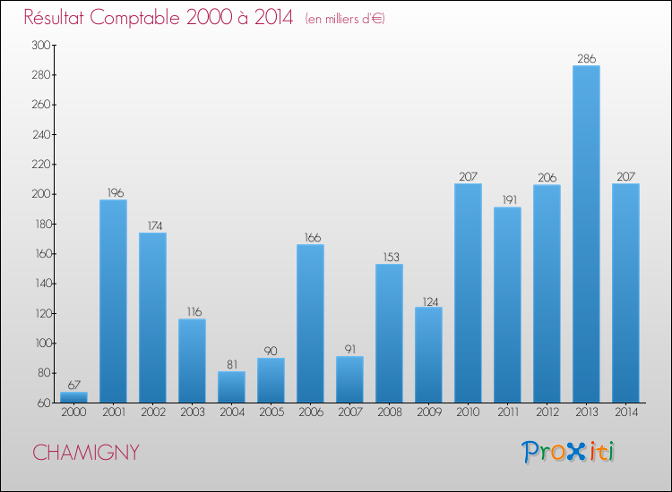 Evolution du résultat comptable pour la commune de CHAMIGNY de 2000 à 2014 Evolution du résultat comptable pour CHAMIGNY de 2000 à 2014