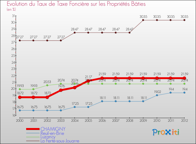 Evolution du taux de la taxe foncière sur le bati pour CHAMIGNY et les communes proches de 2000 à 2012 Comparaison des taux de taxe foncière sur le bati pour CHAMIGNY et les communes voisines de 2000 à 2012