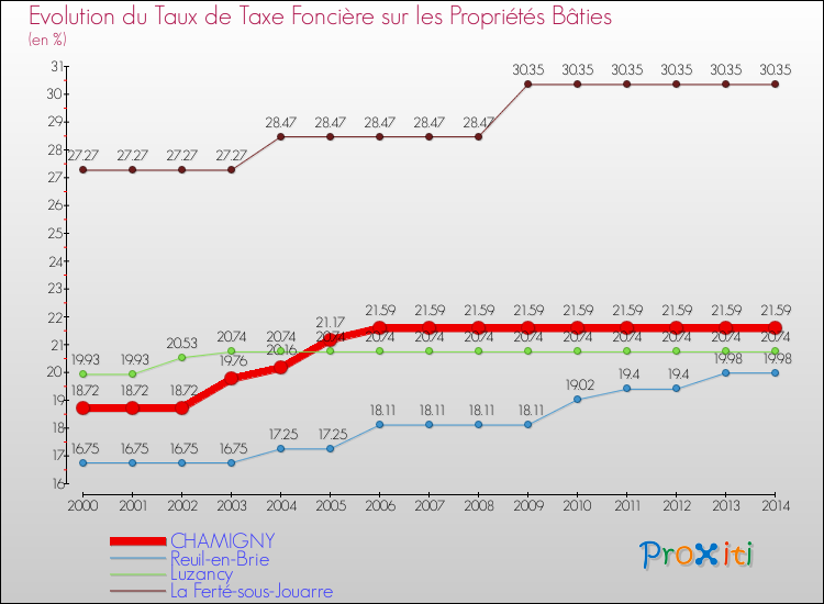 Evolution du taux de la taxe foncière sur le bati pour CHAMIGNY et les communes proches de 2000 à 2014 Comparaison des taux de taxe foncière sur le bati pour CHAMIGNY et les communes voisines de 2000 à 2014