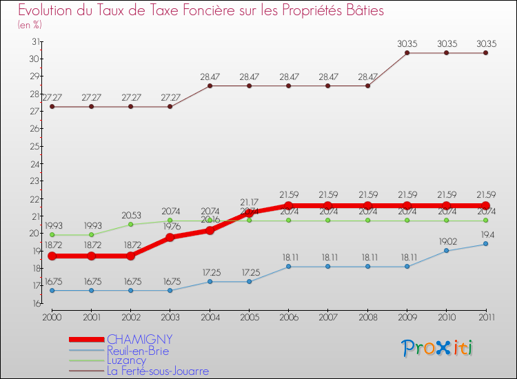 Evolution du taux de la taxe foncière sur le bati pour CHAMIGNY et les communes proches Comparaison des taux de taxe foncière sur le bati pour CHAMIGNY et les communes voisines