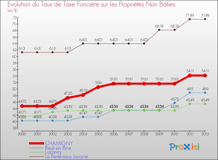 Evolution du taux de la taxe foncière sur les immeubles et terrains non batis pour CHAMIGNY et les communes proches de 2000 à 2012 Comparaison des taux de la taxe foncière sur les immeubles et terrains non batis pour CHAMIGNY et les communes voisines de 2000 à 2012