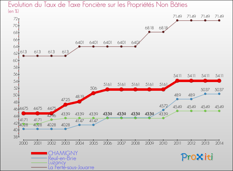 Evolution du taux de la taxe foncière sur les immeubles et terrains non batis pour CHAMIGNY et les communes proches de 2000 à 2014 Comparaison des taux de la taxe foncière sur les immeubles et terrains non batis pour CHAMIGNY et les communes voisines de 2000 à 2014