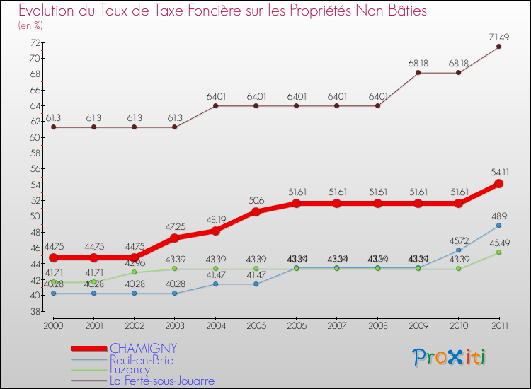 Evolution du taux de la taxe foncière sur les immeubles et terrains non batis pour CHAMIGNY et les communes proches Comparaison des taux de la taxe foncière sur les immeubles et terrains non batis pour CHAMIGNY et les communes voisines