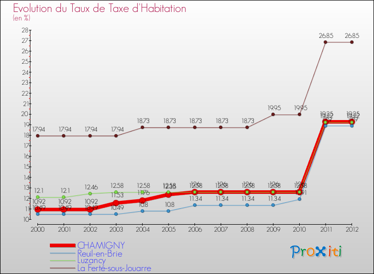 Evolution du taux de la taxe d'habitation pour CHAMIGNY et les communes proches Comparaison des taux de la taxe d'habitation pour CHAMIGNY et les communes voisines