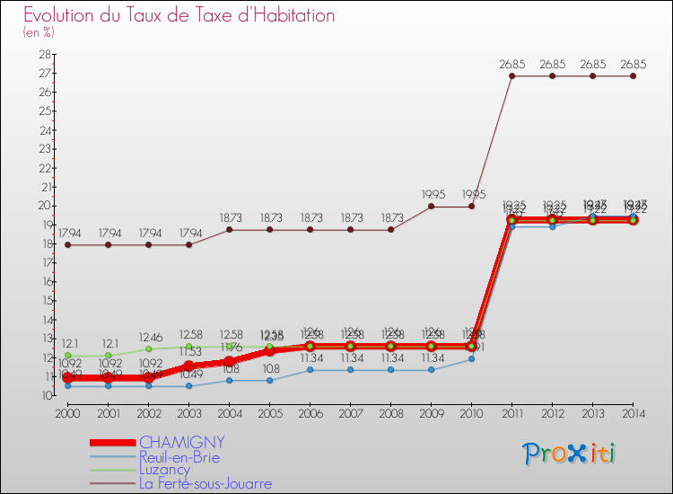 Evolution du taux de la taxe d'habitation pour CHAMIGNY et les communes proches de 2000 à 2014 Comparaison des taux de la taxe d'habitation pour CHAMIGNY et les communes voisines de 2000 à 2014