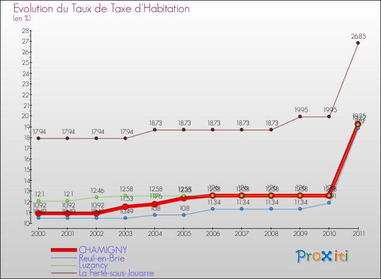 Evolution du taux de la taxe d'habitation pour CHAMIGNY et les communes proches Comparaison des taux de la taxe d'habitation pour CHAMIGNY et les communes voisines