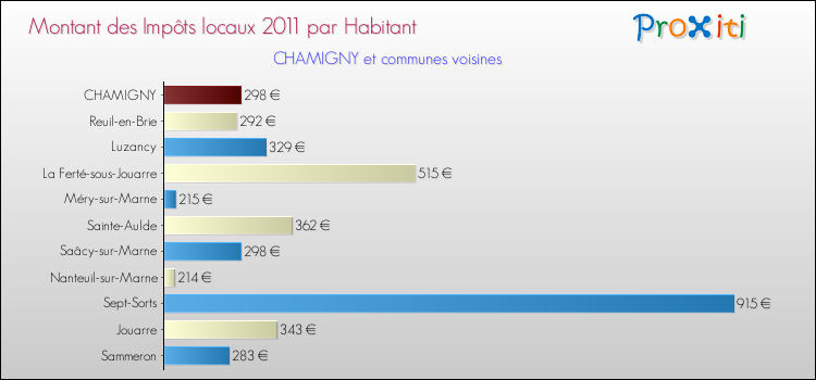 Montant des impôts locaux par Habitant pour CHAMIGNY et les communes proches Comparaison des impôts locaux par habitant pour CHAMIGNY et les communes voisines