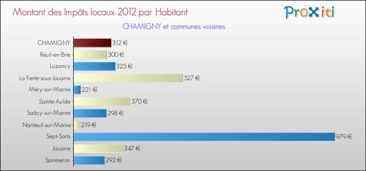 Montant des impôts locaux par Habitant pour CHAMIGNY et les communes proches Comparaison des impôts locaux par habitant pour CHAMIGNY et les communes voisines