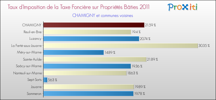 Taux d'imposition de la taxe foncière sur le bati 2011 pour CHAMIGNY et les communes proches Comparaison des taux d'imposition de la taxe foncière sur le bati 2011 pour CHAMIGNY et les communes voisines