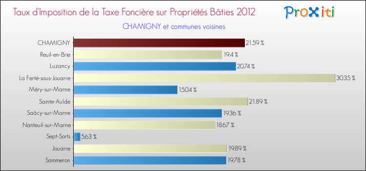 Taux d'imposition de la taxe foncière sur le bati 2012 pour CHAMIGNY et les communes proches Comparaison des taux d'imposition de la taxe foncière sur le bati 2012 pour CHAMIGNY et les communes voisines
