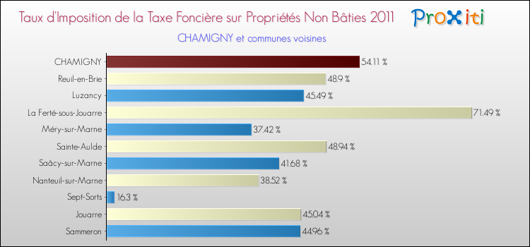 Taux d'imposition de la taxe foncière sur les immeubles et terrains non batis 2011 pour CHAMIGNY et les communes proches Comparaison des taux d'imposition de la taxe foncière sur les immeubles et terrains non batis 2011 pour CHAMIGNY et les communes voisines