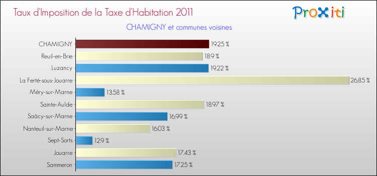 Taux d'imposition de la taxe d'habitation 2011 pour CHAMIGNY et les communes proches Comparaison des taux d'imposition de la taxe d'habitation 2011 pour CHAMIGNY et les communes voisines