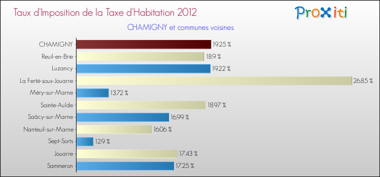 Taux d'imposition de la taxe d'habitation 2012 pour CHAMIGNY et les communes proches Comparaison des taux d'imposition de la taxe d'habitation 2012 pour CHAMIGNY et les communes voisines