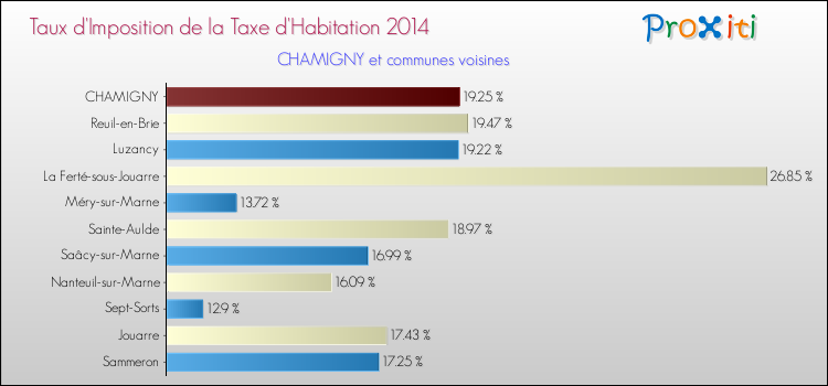 Taux d'imposition de la taxe d'habitation 2014 pour CHAMIGNY et les communes proches Comparaison des taux d'imposition de la taxe d'habitation 2014 pour CHAMIGNY et les communes voisines