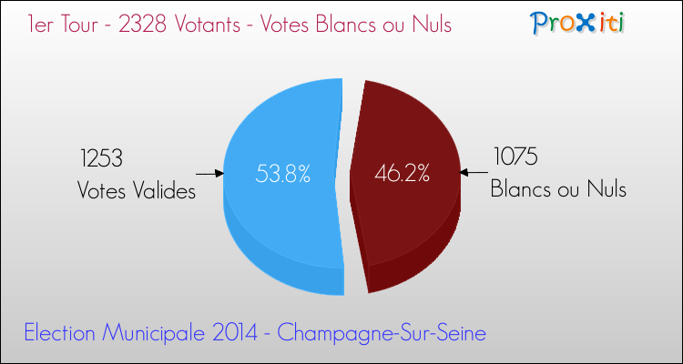 Votes blancs ou nuls au 1er Tour des Elections Municipales 2014 de la commune de Champagne-Sur-Seine Elections Municipales 2014 - Votes blancs ou nuls au 1er Tour pour la commune de Champagne-Sur-Seine