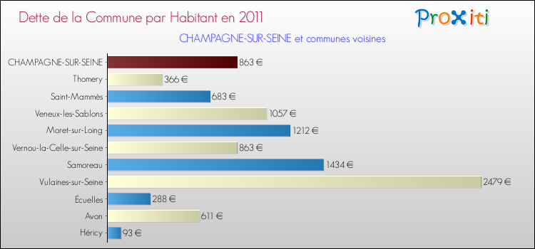 Dette par habitant de la commune en 2011 pour CHAMPAGNE-SUR-SEINE et les communes proches Comparaison de la dette par habitant de la commune en 2011 pour CHAMPAGNE-SUR-SEINE et les communes voisines