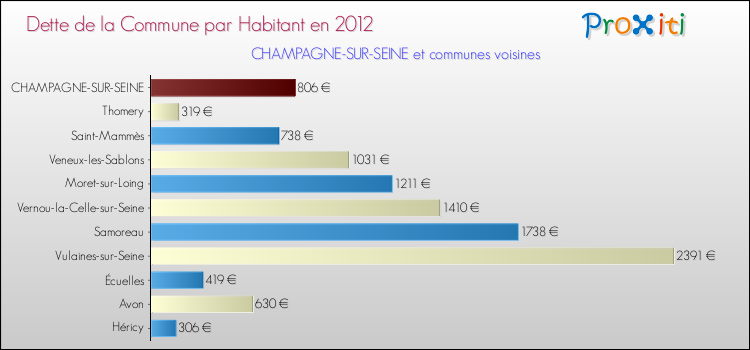 Dette par habitant de la commune en 2012 pour CHAMPAGNE-SUR-SEINE et les communes proches Comparaison de la dette par habitant de la commune en 2012 pour CHAMPAGNE-SUR-SEINE et les communes voisines