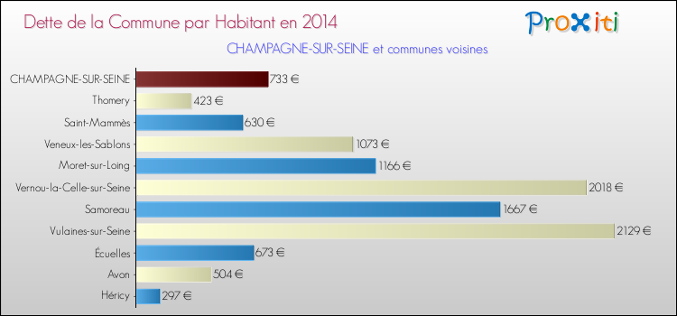 Dette par habitant de la commune en 2014 pour CHAMPAGNE-SUR-SEINE et les communes proches Comparaison de la dette par habitant de la commune en 2014 pour CHAMPAGNE-SUR-SEINE et les communes voisines