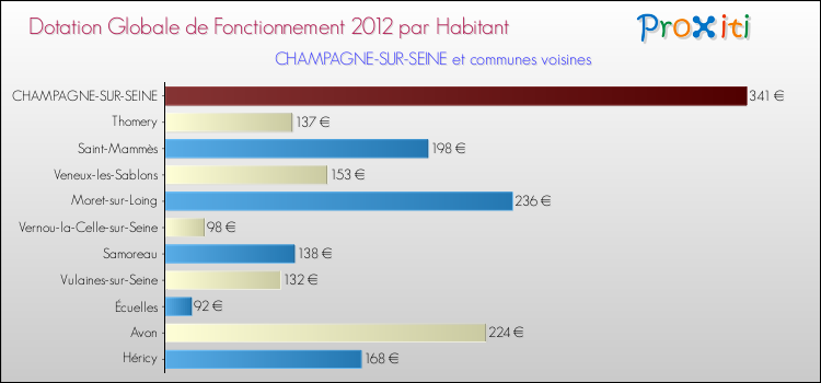 Montant des dotations globales de fonctionnement DGF par Habitant pour CHAMPAGNE-SUR-SEINE et les communes proches Comparaison des des dotations globales de fonctionnement DGF par habitant pour CHAMPAGNE-SUR-SEINE et les communes voisines