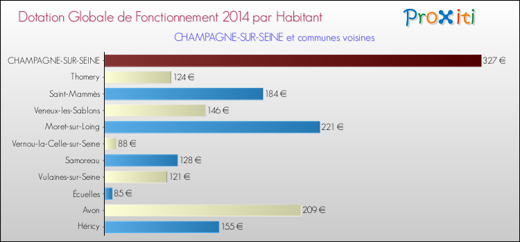 Montant des dotations globales de fonctionnement DGF par Habitant pour CHAMPAGNE-SUR-SEINE et les communes proches en 2014. Comparaison des des dotations globales de fonctionnement DGF par habitant pour CHAMPAGNE-SUR-SEINE et les communes voisines en 2014.