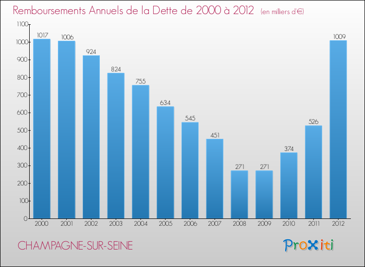 Evolution de l'annuité de la dette pour la commune de CHAMPAGNE-SUR-SEINE de 2000 à 2012 Annuités de la dette pour CHAMPAGNE-SUR-SEINE de 2000 à 2012