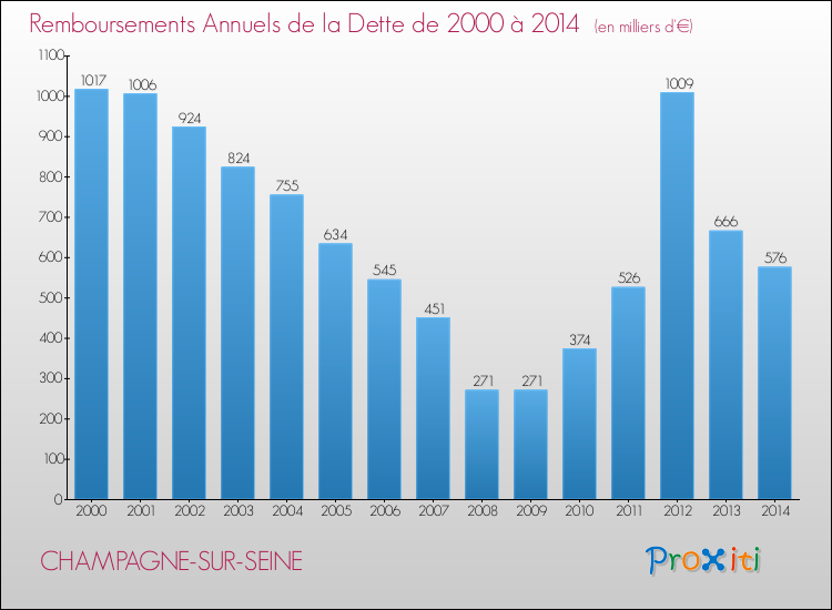 Evolution de l'annuité de la dette pour la commune de CHAMPAGNE-SUR-SEINE de 2000 à 2014 Annuités de la dette pour CHAMPAGNE-SUR-SEINE de 2000 à 2014