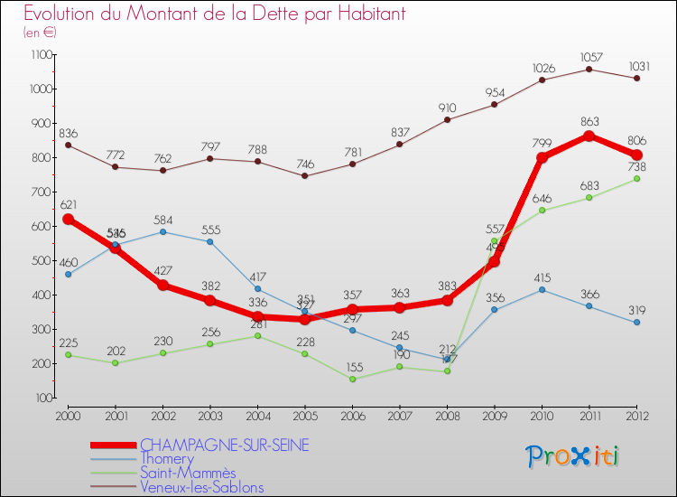 Evolution de la dette par habitant pour la commune de CHAMPAGNE-SUR-SEINE et les communes proches de 2000 à 2012 Comparaison de la dette par habitant pour CHAMPAGNE-SUR-SEINE et les communes voisines de 2000 à 2012