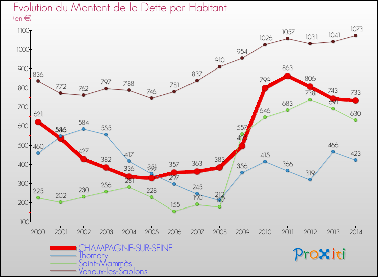 Evolution de la dette par habitant pour la commune de CHAMPAGNE-SUR-SEINE et les communes proches de 2000 à 2014 Comparaison de la dette par habitant pour CHAMPAGNE-SUR-SEINE et les communes voisines de 2000 à 2014