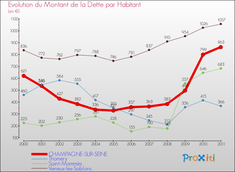 Evolution de la dette par habitant pour la commune de CHAMPAGNE-SUR-SEINE et les communes proches Comparaison de la dette par habitant pour CHAMPAGNE-SUR-SEINE et les communes voisines