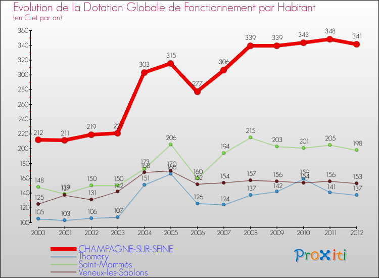 Evolution et montant de la dotation globale de fonctionnement par Habitant pour CHAMPAGNE-SUR-SEINE et les communes proches Comparaison des dotations globales de fonctionnement par habitant pour CHAMPAGNE-SUR-SEINE et les communes voisines