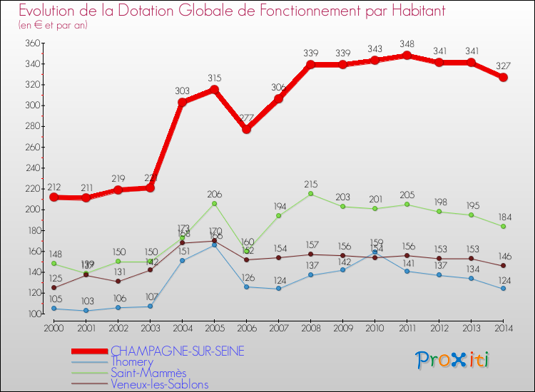 Evolution et montant de la dotation globale de fonctionnement par Habitant pour CHAMPAGNE-SUR-SEINE et les communes proches de 2000 à 2014. Comparaison des dotations globales de fonctionnement par habitant pour CHAMPAGNE-SUR-SEINE et les communes voisines de 2000 à 2014.