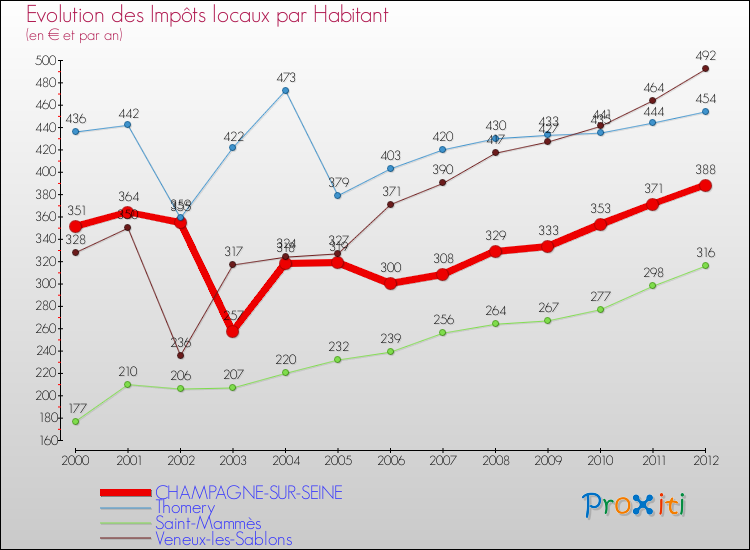 Evolution et montant des impôts locaux par Habitant pour CHAMPAGNE-SUR-SEINE et les communes proches Comparaison des impôts locaux par habitant pour CHAMPAGNE-SUR-SEINE et les communes voisines