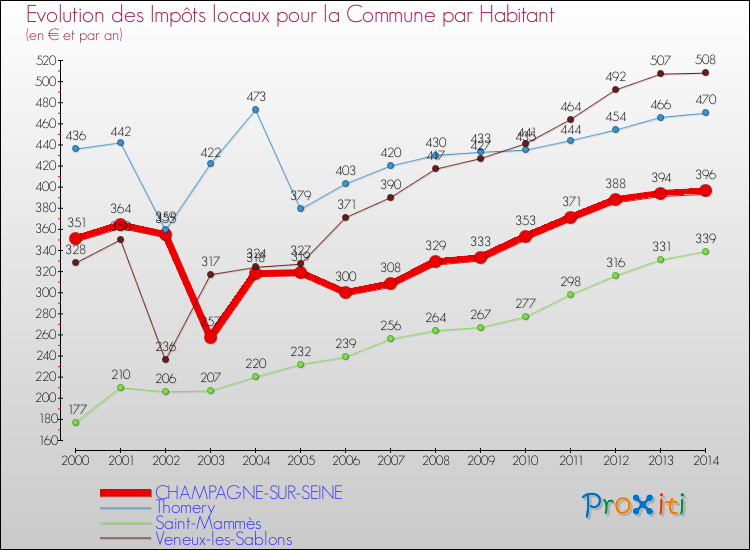 Evolution et montant des impôts locaux par Habitant pour CHAMPAGNE-SUR-SEINE et les communes proches de 2000 à 2014 Comparaison des impôts locaux par habitant pour CHAMPAGNE-SUR-SEINE et les communes voisines de 2000 à 2014