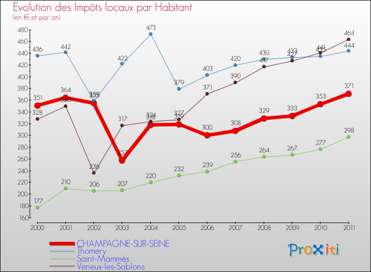 Evolution et montant des impôts locaux par Habitant pour CHAMPAGNE-SUR-SEINE et les communes proches Comparaison des impôts locaux par habitant pour CHAMPAGNE-SUR-SEINE et les communes voisines