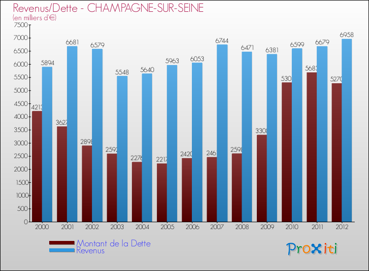 Evolution comparée de la dette et des revenus pour la commune de CHAMPAGNE-SUR-SEINE de 2000 à 2012 Comparaison de la dette et des revenus pour CHAMPAGNE-SUR-SEINE de 2000 à 2012