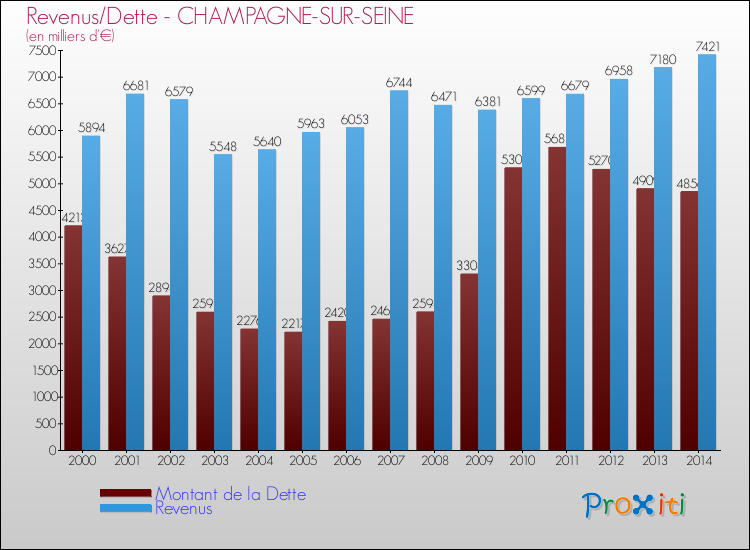 Evolution comparée de la dette et des revenus pour la commune de CHAMPAGNE-SUR-SEINE de 2000 à 2014 Comparaison de la dette et des revenus pour CHAMPAGNE-SUR-SEINE de 2000 à 2014