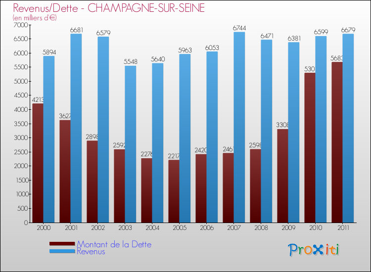 Evolution comparée de la dette et des revenus pour la commune de CHAMPAGNE-SUR-SEINE de 2000 à 2011 Comparaison de la dette et des revenus pour CHAMPAGNE-SUR-SEINE de 2000 à 2011