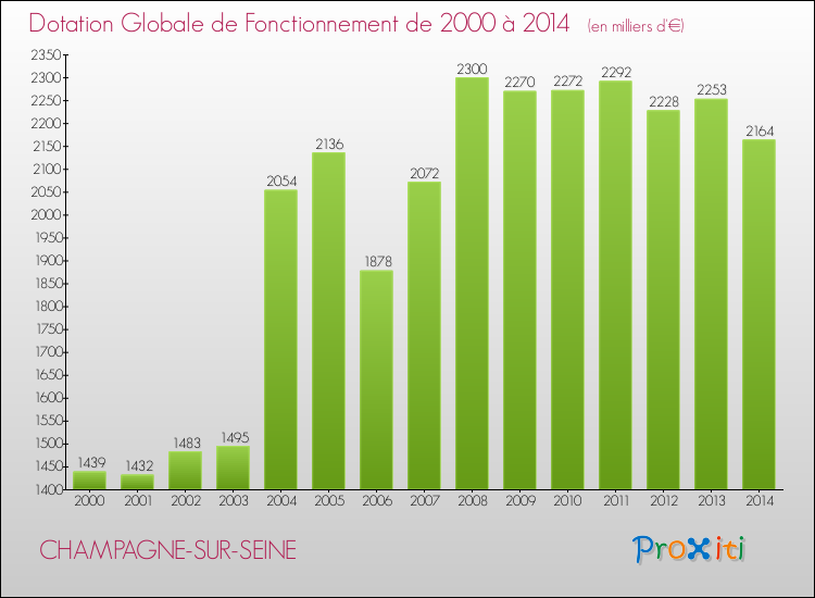 Evolution du montant de la Dotation Globale de Fonctionnement pour la commune de CHAMPAGNE-SUR-SEINE de 2000 à 2014 Evolution du montant de la Dotation Globale de Fonctionnement pour CHAMPAGNE-SUR-SEINE de 2000 à 2014