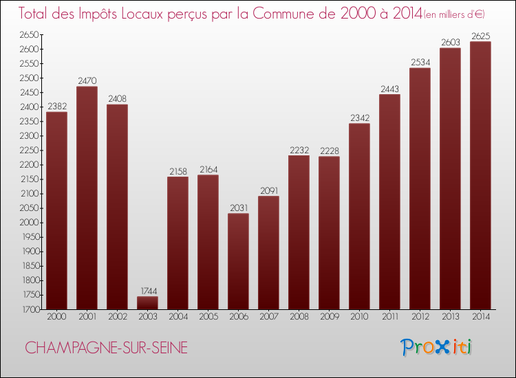 Evolution des Impôts Locaux pour la commune de CHAMPAGNE-SUR-SEINE de 2000 à 2014 Evolution des Impôts Locaux pour CHAMPAGNE-SUR-SEINE de 2000 à 2014