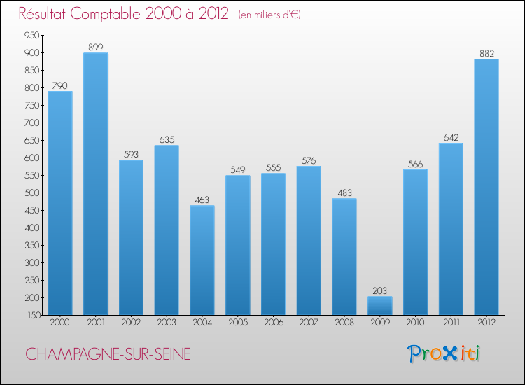 Evolution du résultat comptable pour la commune de CHAMPAGNE-SUR-SEINE de 2000 à 2012 Evolution du résultat comptable pour CHAMPAGNE-SUR-SEINE de 2000 à 2012