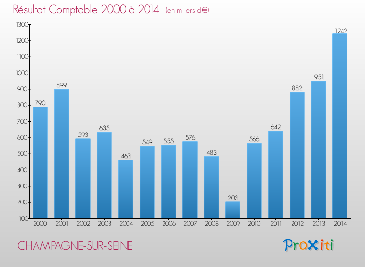 Evolution du résultat comptable pour la commune de CHAMPAGNE-SUR-SEINE de 2000 à 2014 Evolution du résultat comptable pour CHAMPAGNE-SUR-SEINE de 2000 à 2014