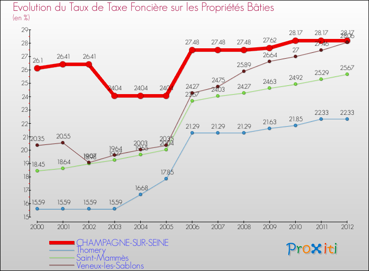 Evolution du taux de la taxe foncière sur le bati pour CHAMPAGNE-SUR-SEINE et les communes proches de 2000 à 2012 Comparaison des taux de taxe foncière sur le bati pour CHAMPAGNE-SUR-SEINE et les communes voisines de 2000 à 2012