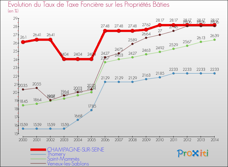 Evolution du taux de la taxe foncière sur le bati pour CHAMPAGNE-SUR-SEINE et les communes proches de 2000 à 2014 Comparaison des taux de taxe foncière sur le bati pour CHAMPAGNE-SUR-SEINE et les communes voisines de 2000 à 2014