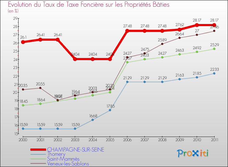 Evolution du taux de la taxe foncière sur le bati pour CHAMPAGNE-SUR-SEINE et les communes proches Comparaison des taux de taxe foncière sur le bati pour CHAMPAGNE-SUR-SEINE et les communes voisines