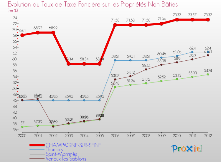 Evolution du taux de la taxe foncière sur les immeubles et terrains non batis pour CHAMPAGNE-SUR-SEINE et les communes proches de 2000 à 2012 Comparaison des taux de la taxe foncière sur les immeubles et terrains non batis pour CHAMPAGNE-SUR-SEINE et les communes voisines de 2000 à 2012