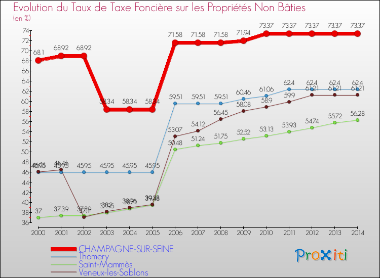 Evolution du taux de la taxe foncière sur les immeubles et terrains non batis pour CHAMPAGNE-SUR-SEINE et les communes proches de 2000 à 2014 Comparaison des taux de la taxe foncière sur les immeubles et terrains non batis pour CHAMPAGNE-SUR-SEINE et les communes voisines de 2000 à 2014