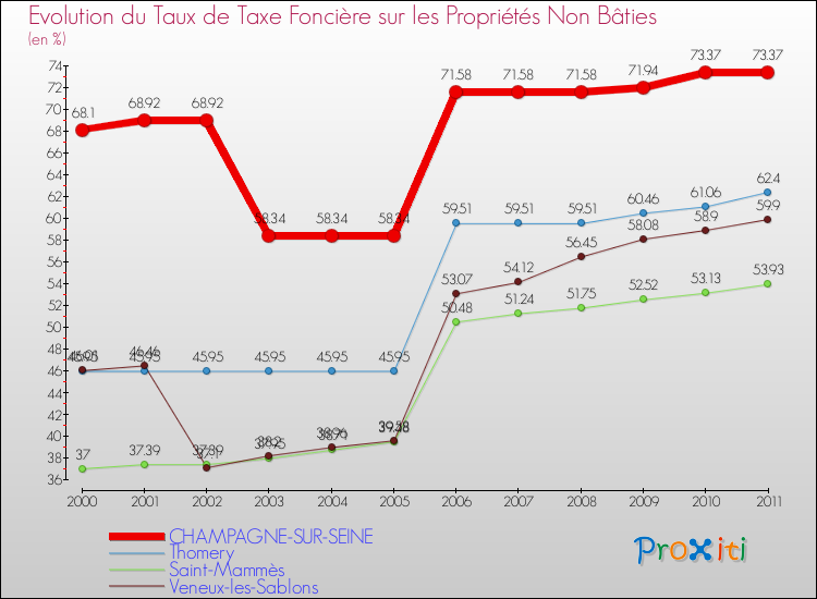 Evolution du taux de la taxe foncière sur les immeubles et terrains non batis pour CHAMPAGNE-SUR-SEINE et les communes proches Comparaison des taux de la taxe foncière sur les immeubles et terrains non batis pour CHAMPAGNE-SUR-SEINE et les communes voisines