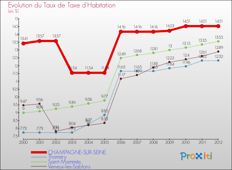 Evolution du taux de la taxe d'habitation pour CHAMPAGNE-SUR-SEINE et les communes proches Comparaison des taux de la taxe d'habitation pour CHAMPAGNE-SUR-SEINE et les communes voisines