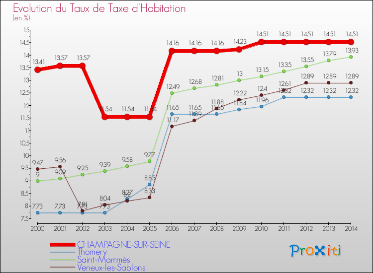 Evolution du taux de la taxe d'habitation pour CHAMPAGNE-SUR-SEINE et les communes proches de 2000 à 2014 Comparaison des taux de la taxe d'habitation pour CHAMPAGNE-SUR-SEINE et les communes voisines de 2000 à 2014